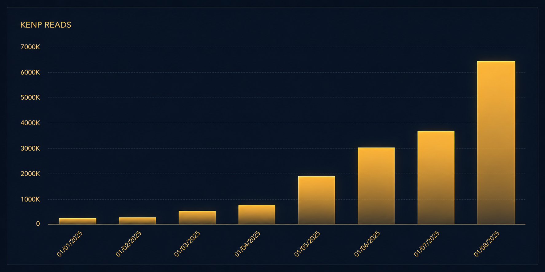 KENP reads chart showing growth across 2025 for the dark romance series